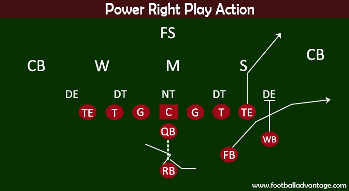 Power Right Play Action Diagram