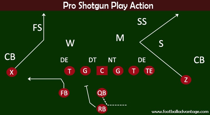 Pro Shotgun Play Action Diagram