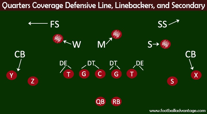 Quarters Coverage Defensive Line, Linebackers, and Secondary
