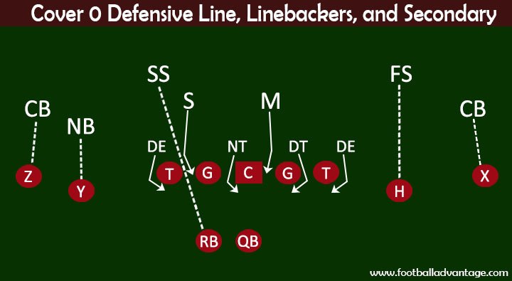 Cover 0 Defensive Line, Linebackers, and Secondary