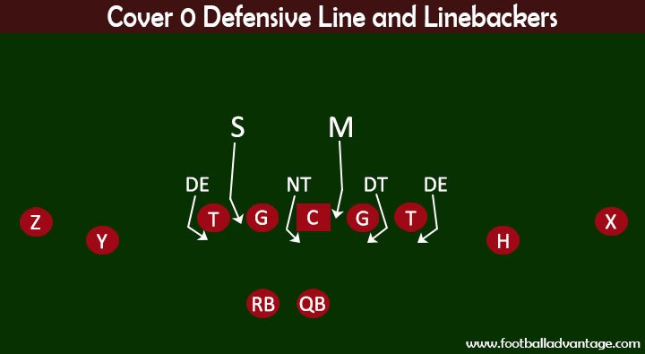 Cover 0 Defensive Line and Linebackers