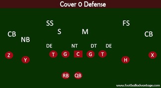 Cover 0 Defense (Coaching Guide With Images)