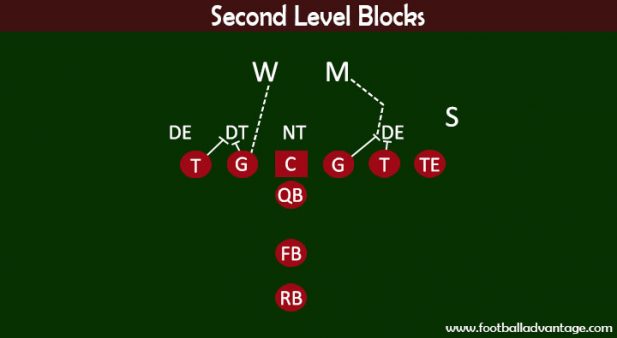 Understanding the Zone Blocking Scheme in Football