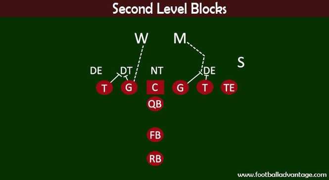 Understanding the Zone Blocking Scheme in Football