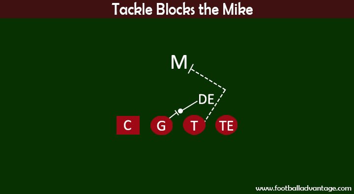 Tackle Blocks the Mike