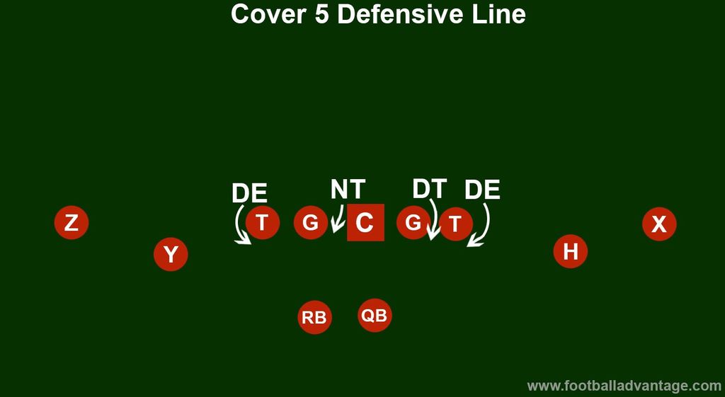 Cover 5 Defense (Coaching Guide With Images)