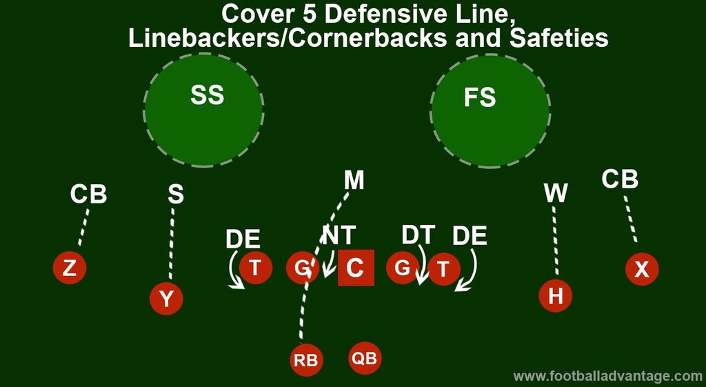 Cover 5 Defense (Coaching Guide With Images)