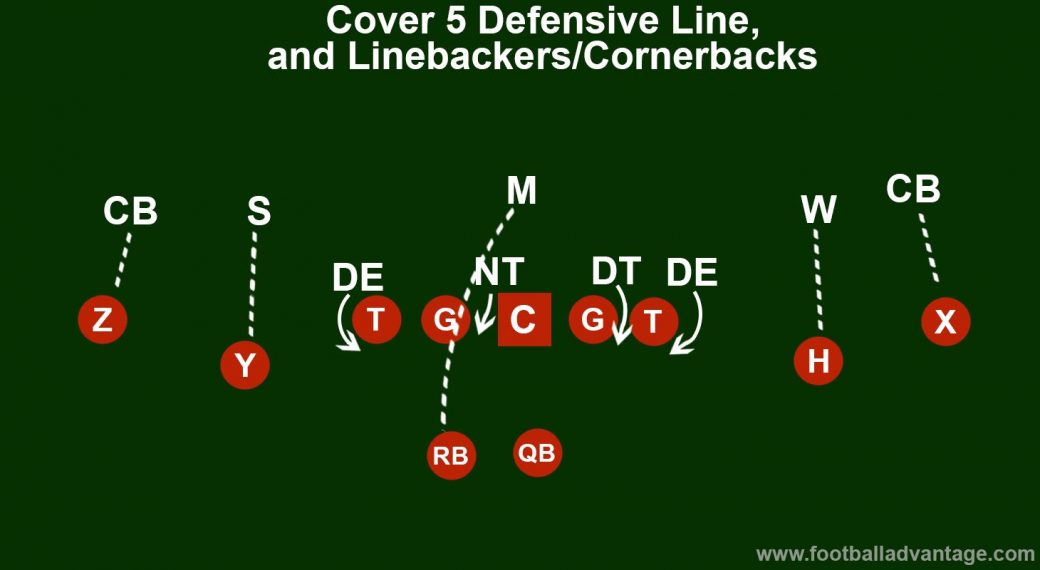 Cover 5 Defense (Coaching Guide With Images)