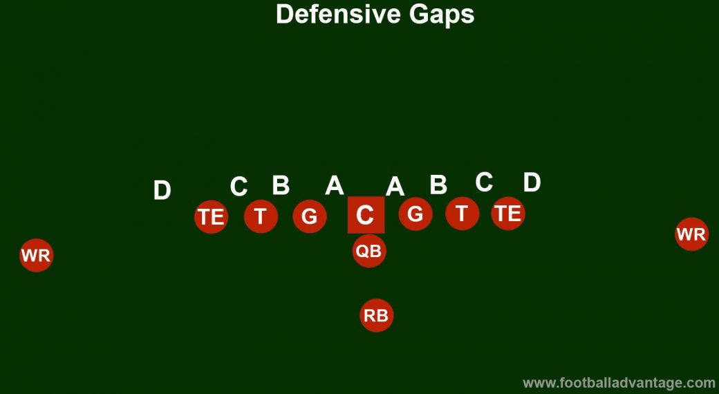 Football Holes And Gaps Diagram