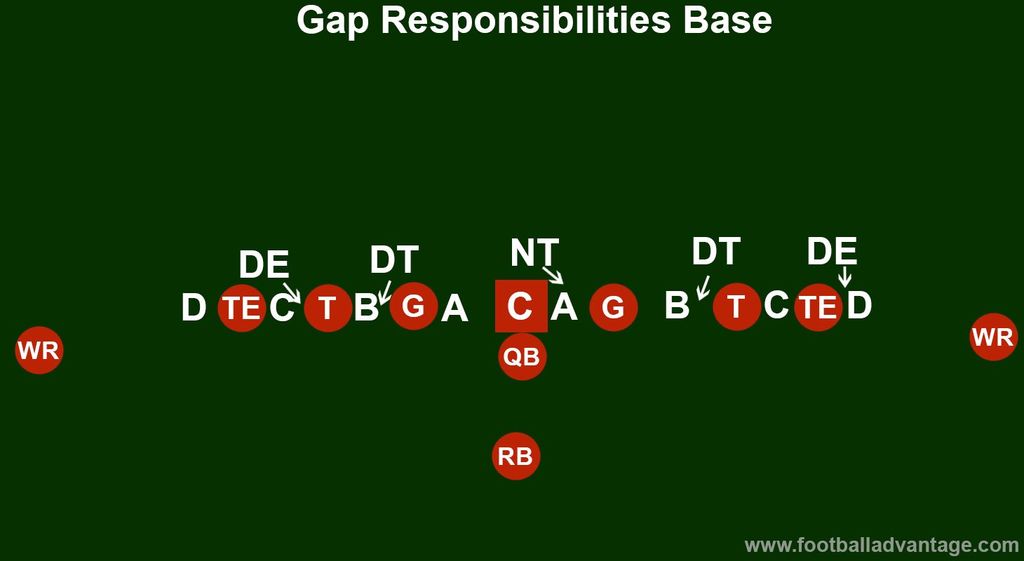 gap assignments in football