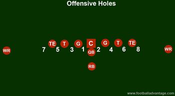 8 Football Gaps and Holes That All Players Must Understand