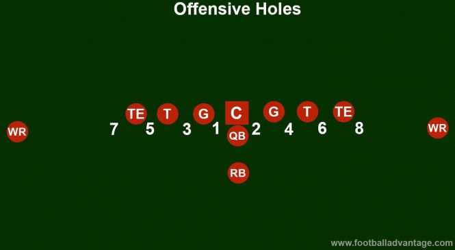 gap assignments in football