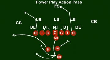 Power I Formation Offense Football Coaching Guide (Includes Images)