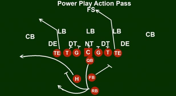 Power I Formation Offense (Coaching Guide With Images)