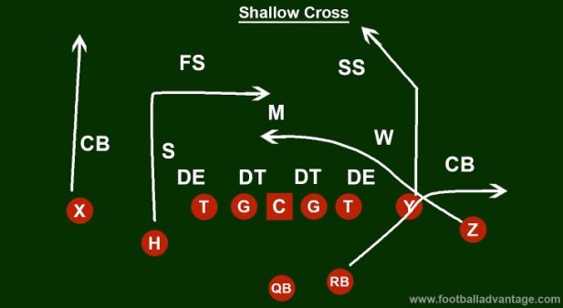 Cover 2 Beaters: 5 Plays to Dominate the Cover 2 Defense