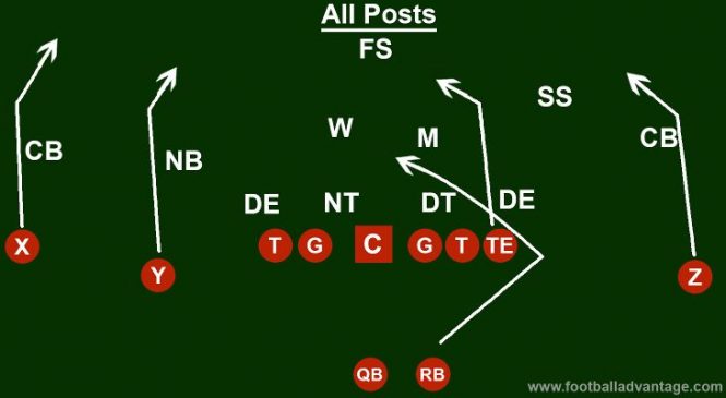 Cover 3 Beaters: 5 Plays to Dominate the Cover 3 Defense