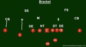 Cover 7 Defense (coaching Guide With Images)