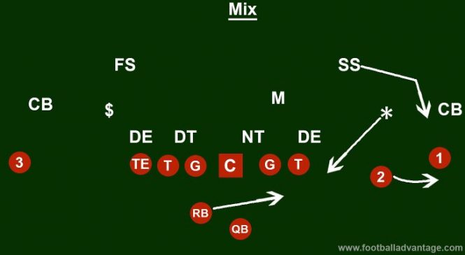 Cover 7 Defense (Coaching Guide With Images)