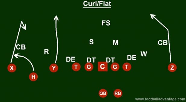 Cover 3 Beaters: 5 Plays to Dominate the Cover 3 Defense