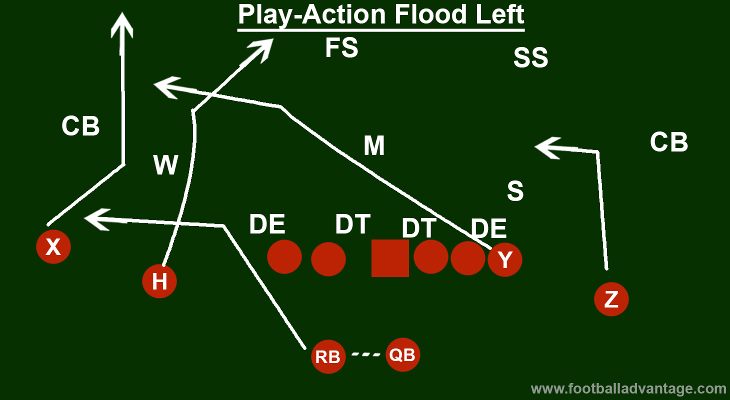 play-action-flood-left