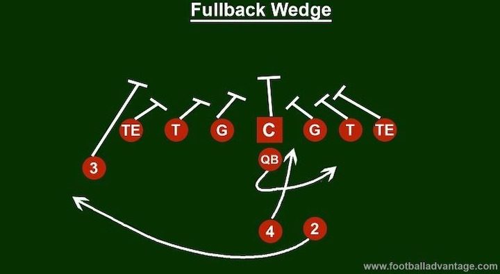 diagram-of-the-fullback-wedge-play-in-football