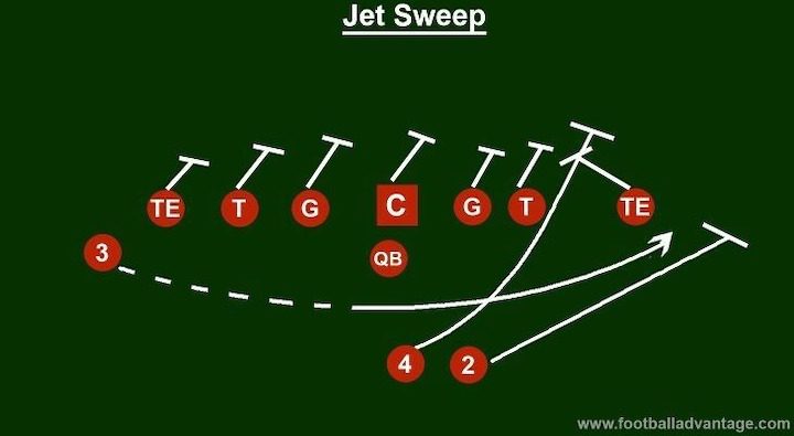Diagram-of-the-jet-sweep-play-in-football