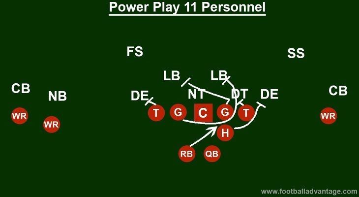 formation-of-the-power-play-in-football-in-a-11-personnel