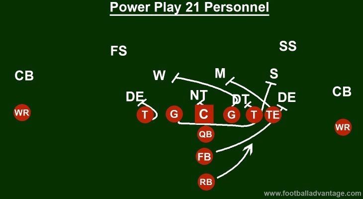 formation-of-the-power-play-in-football-in-a-21-personnel
