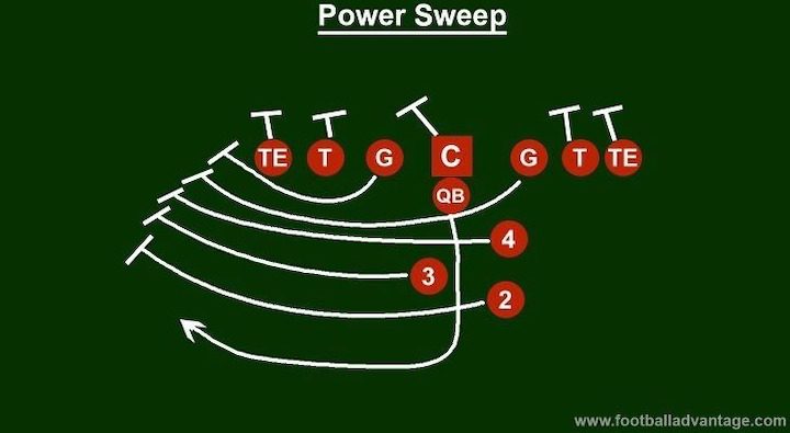 diagram-of-the-power-sweep-play-in-football