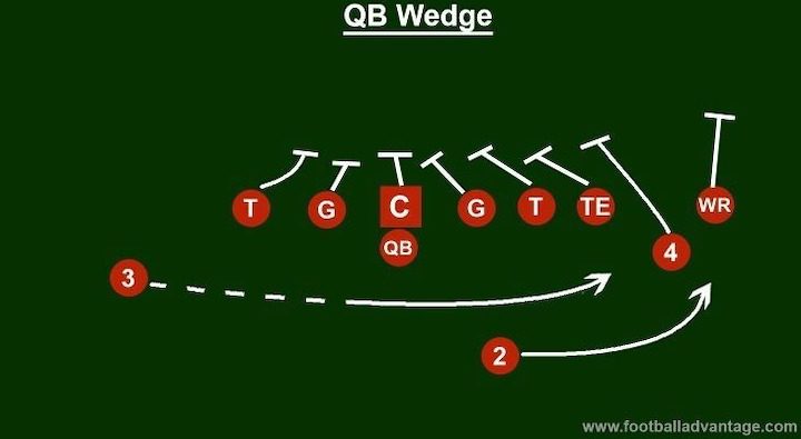 diagram-of-the-qb-wedge-play-in-football