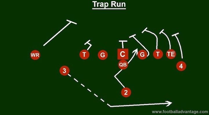 diagram-of-the-trap-run-play-in-football
