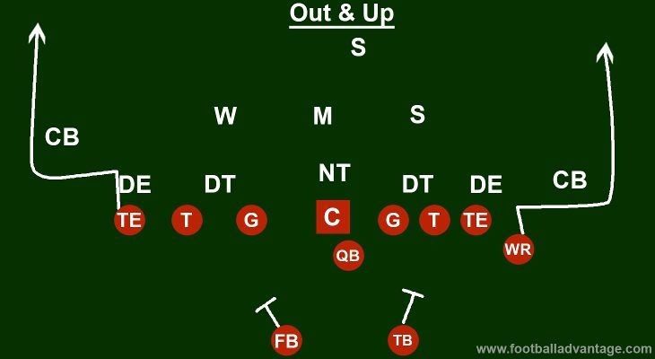 pro-set-formation-alignment-for-the-out-and-up-play-in-football