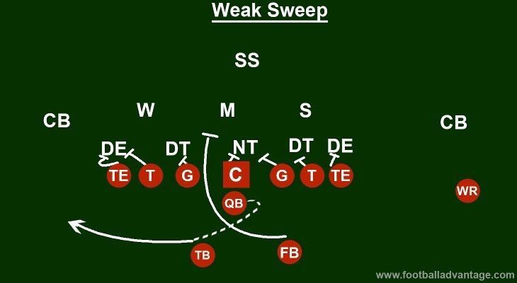 pro-set-formation-alignment-for-the-weak-sweep-play-in-football