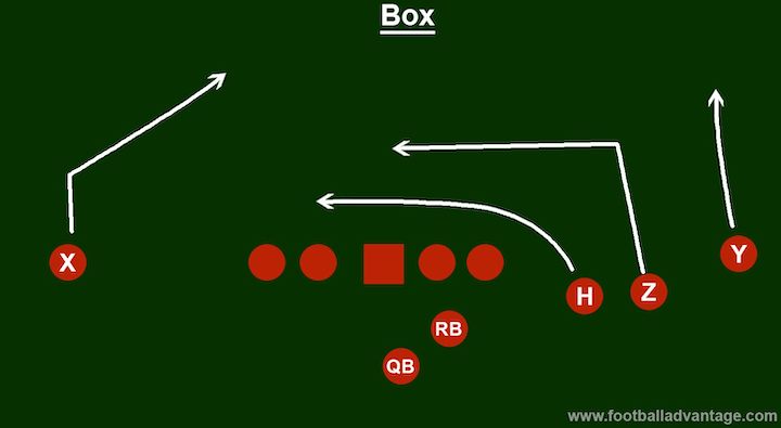 Box-trips-formation-play