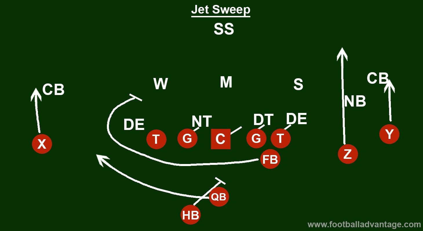 Jet-Sweep-Slot-T-Offense