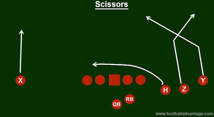 Scissors-trips-play